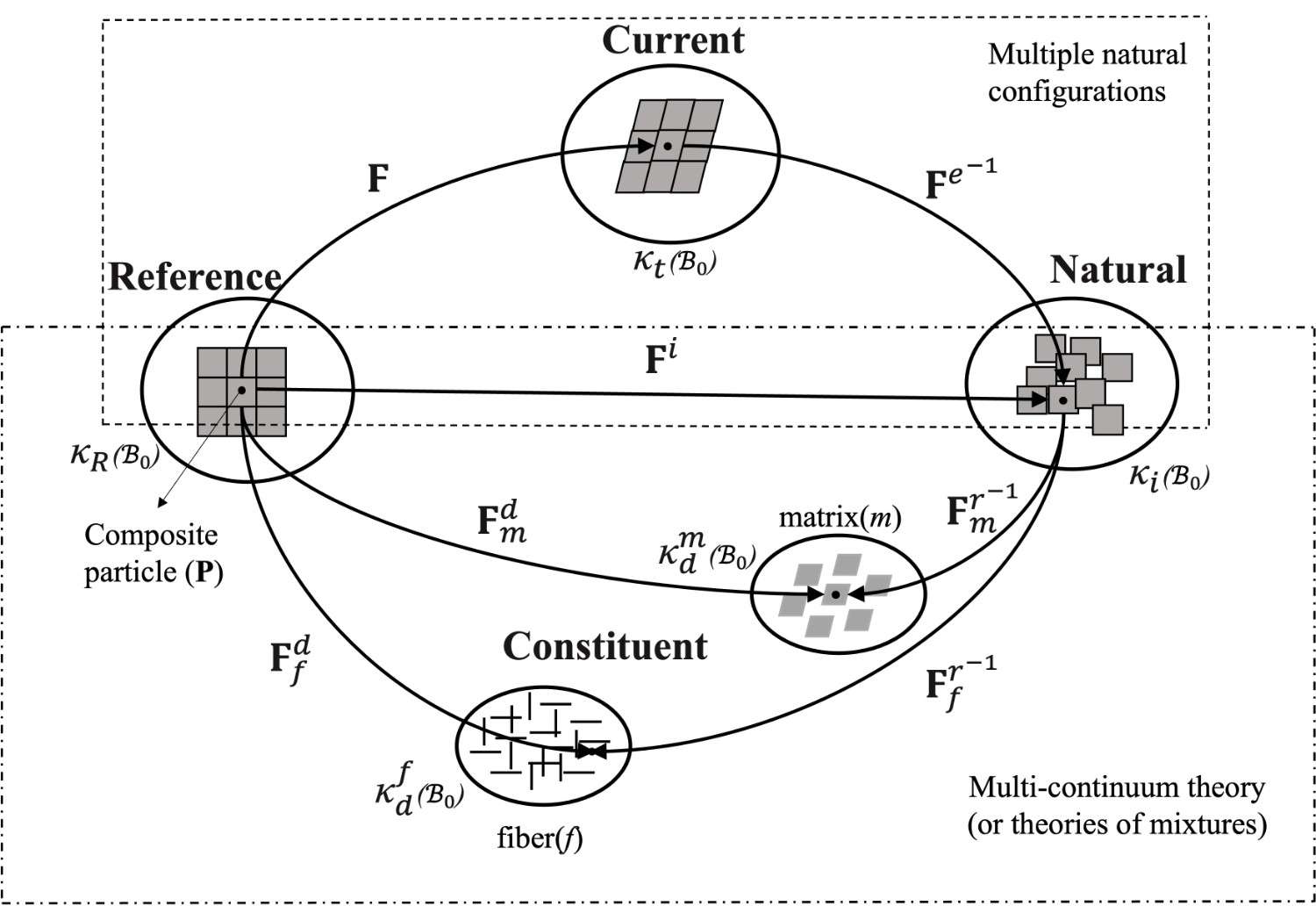 Finite Deformation