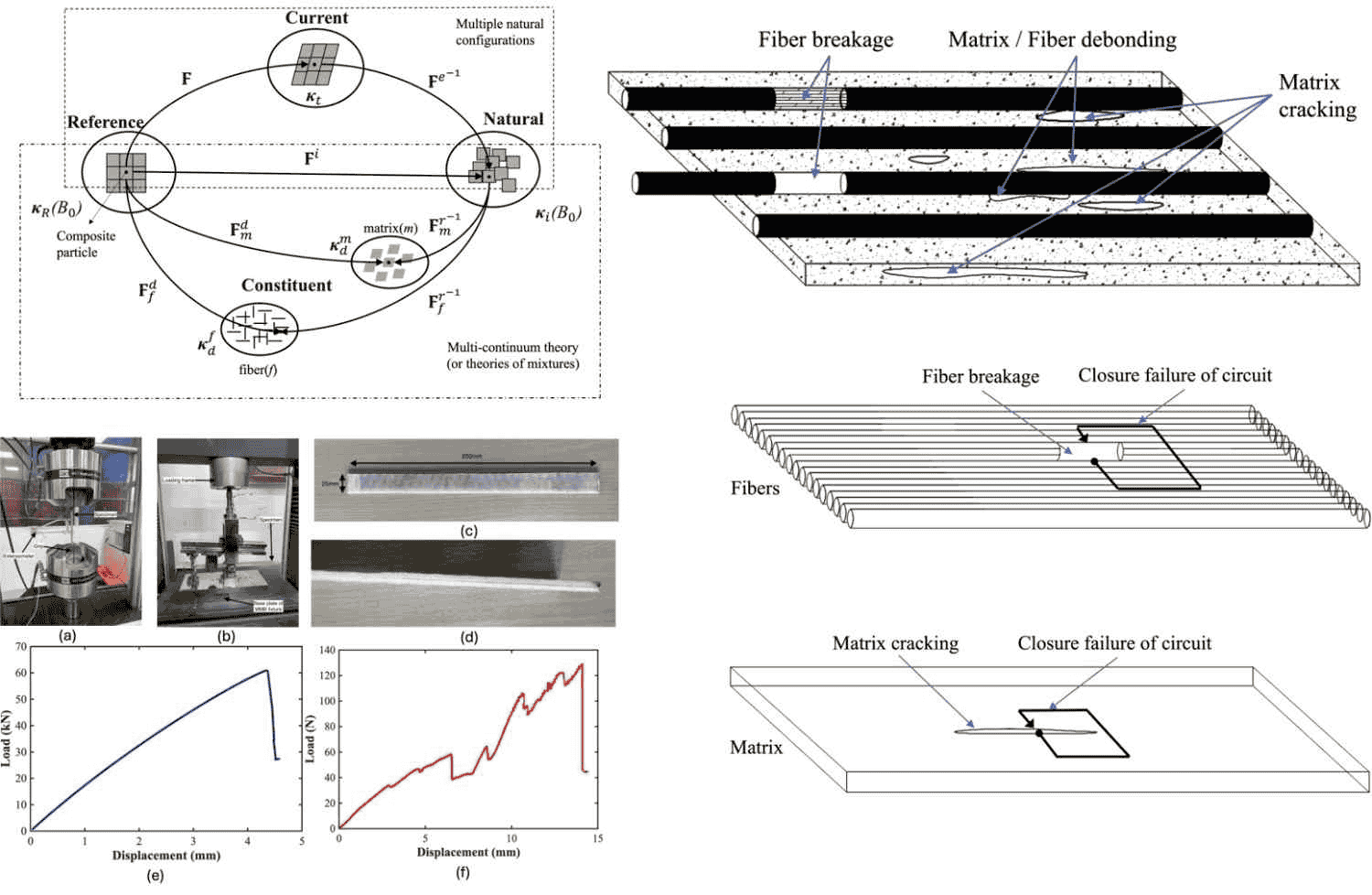 Composite Mechanics Research